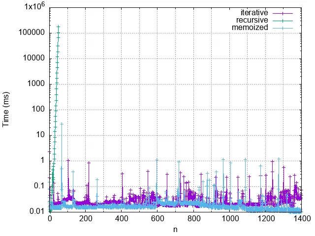 Memoized recursion is much faster