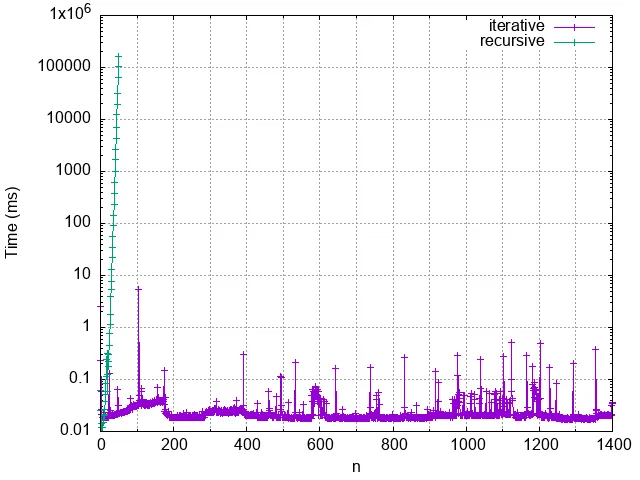 The runtime is still too damn high